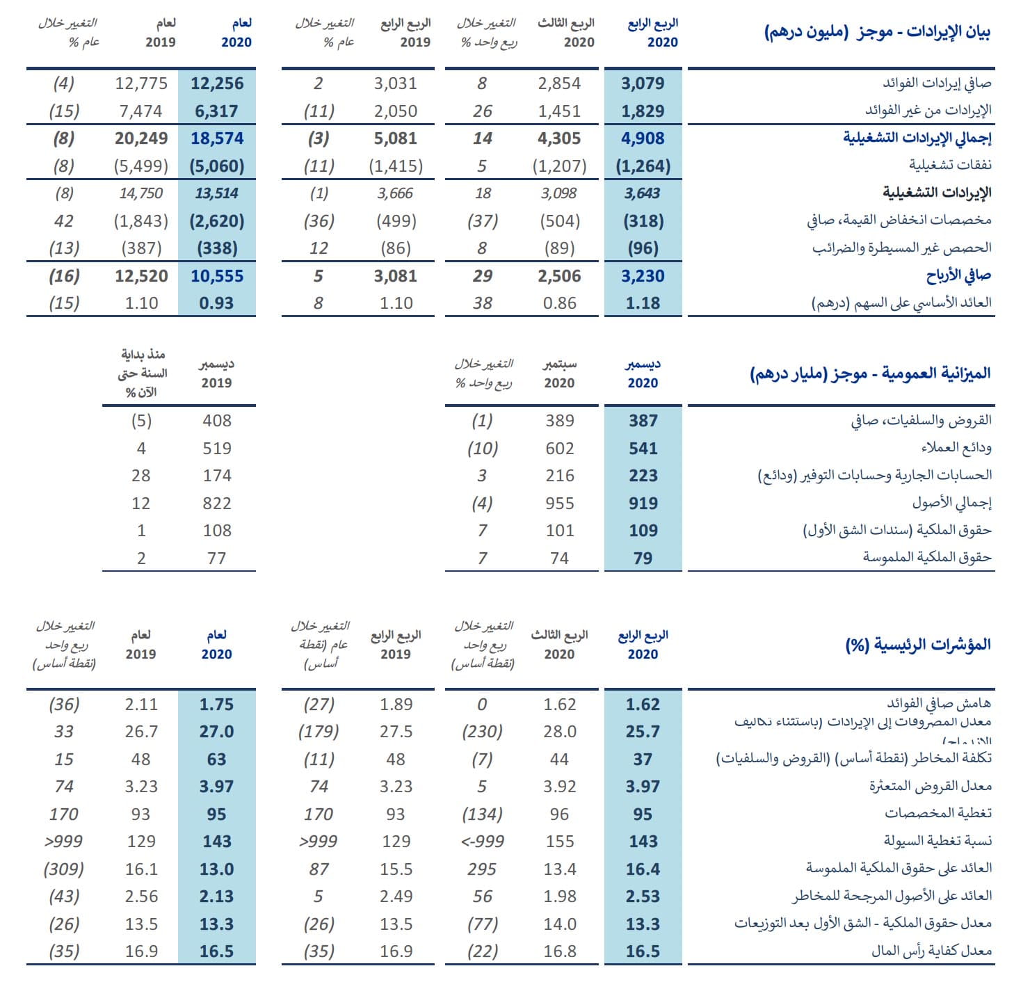 ملخص البيانات المالية للربع الرابع من العام المالي 2020