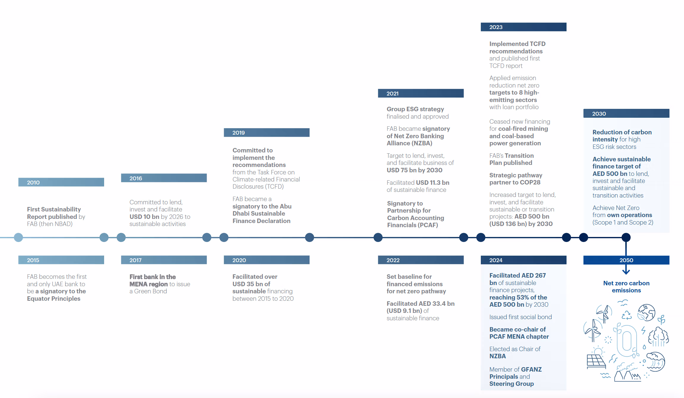 Our Sustainable Transition Journey. The chart below outlines our journey to date in fostering a resilient and sustainable transition, highlighting key milestones and achievements along our journey.