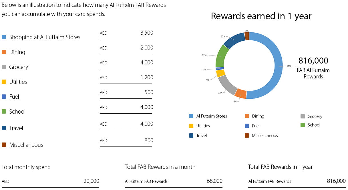 Illustration to indicate how you can accumulate FAB Rewards. Click the button below the image for text version.