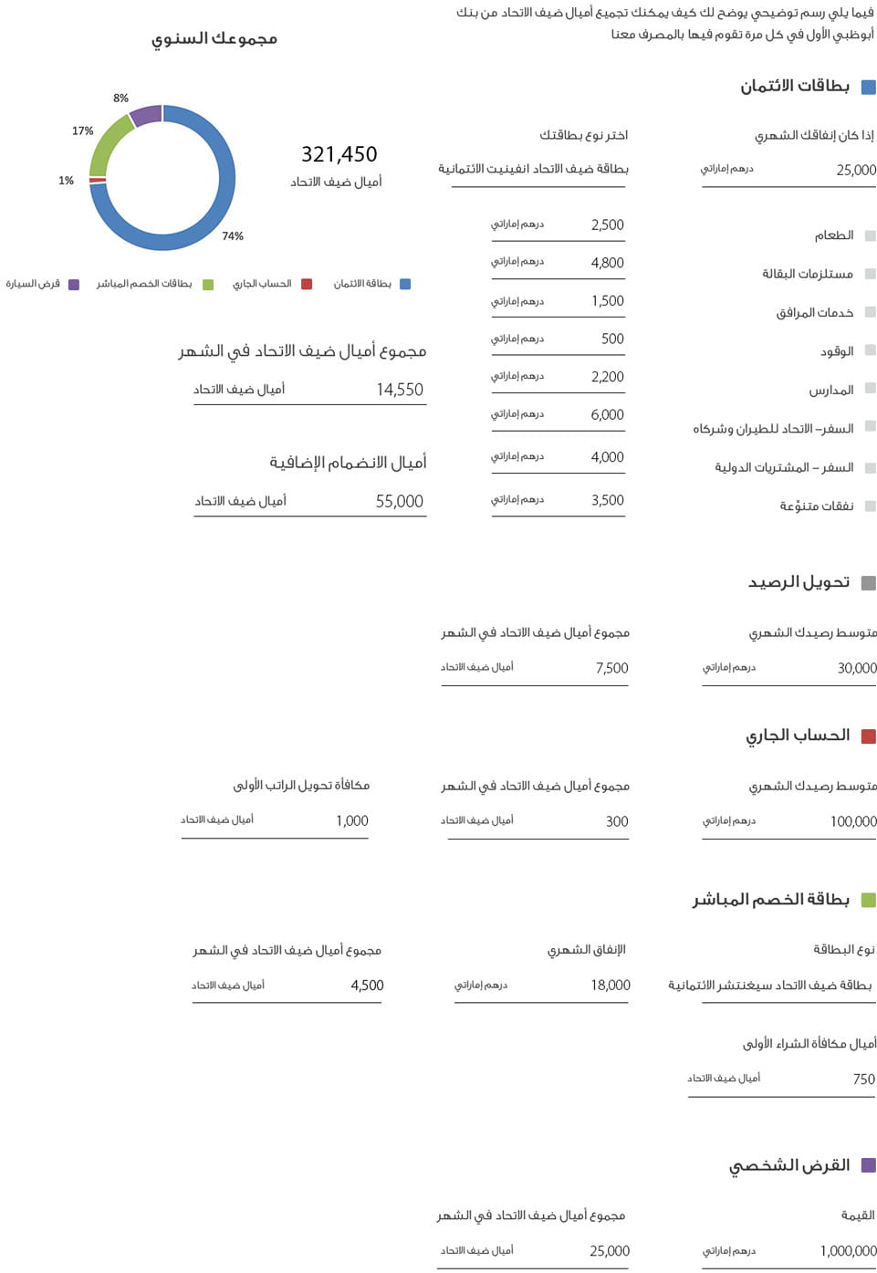 رسم توضيحي يشرح كيفية تجميع مكافآت بنك أبوظبي الأول. اضغط أدناه للحصول على النسخة الأصلية