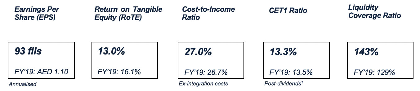 Fab Reports Full Year 2020 First Abu Dhabi Bank Uae